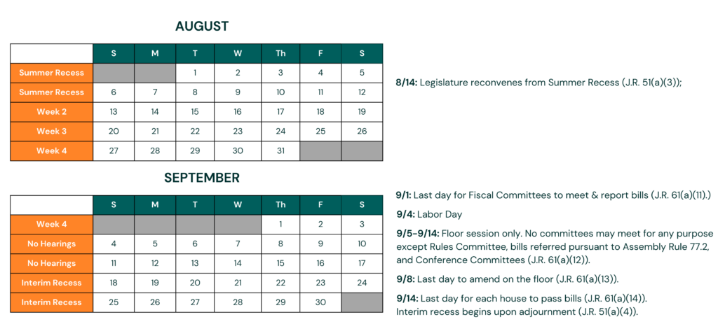 In 2023, legislators returned from Summer recess on August 14th. They had just fifteen working days before the deadline for reporting bills out of committee on September 1st. Labor Day (September 4th) is now followed by a two-week sprint to the finish line, before legislators adjourn on September 14th.