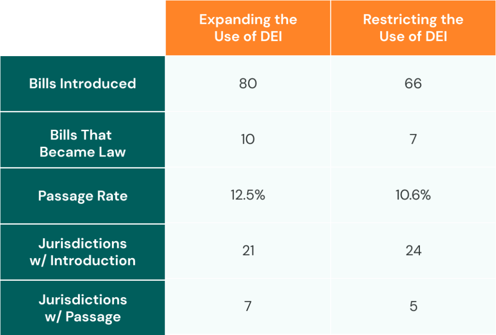A chart showing the status of DEI policy in 2023. 80 bills were introduced across 21 jurisdictions that sought to expand the use of DEI. Of those, 10, or 12.5%, became law in 7 states. On the other side of the debate, 66 bills were introduced across 24 jurisdictions that sought to restrict DEI practices. Of those, 7, or 10.6%, became law in 5 jurisdictions.